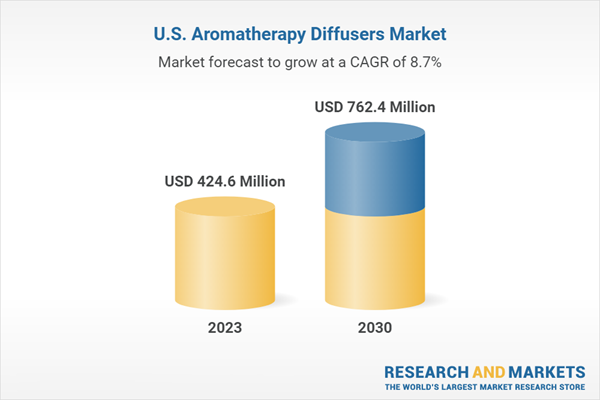 U.S. Aromatherapy Diffusers Market Analysis Report 2024-2030: Market to Hit USD 762.4 Million by 203